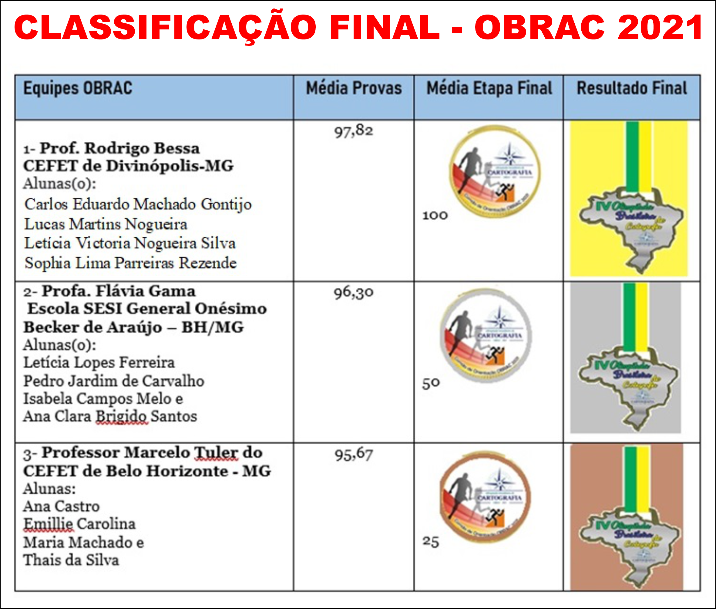 Classificacao_Final_OBRAC_2021